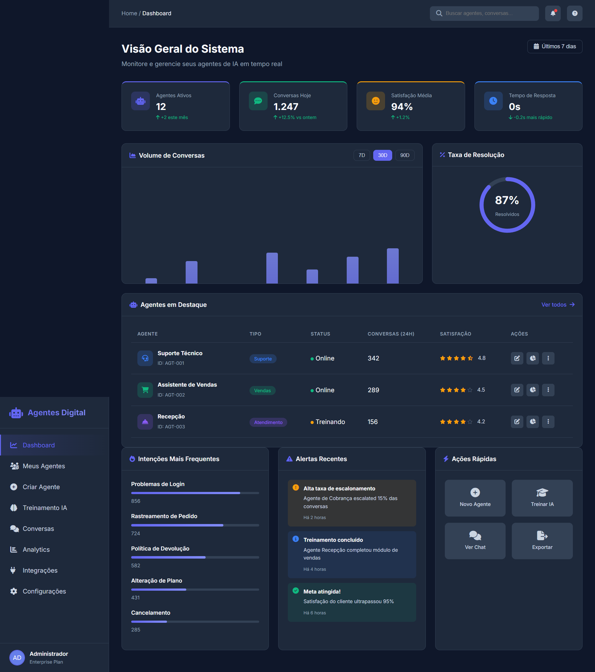 Dashboard principal do Agentes Digital com visão geral de agentes, conversas e métricas