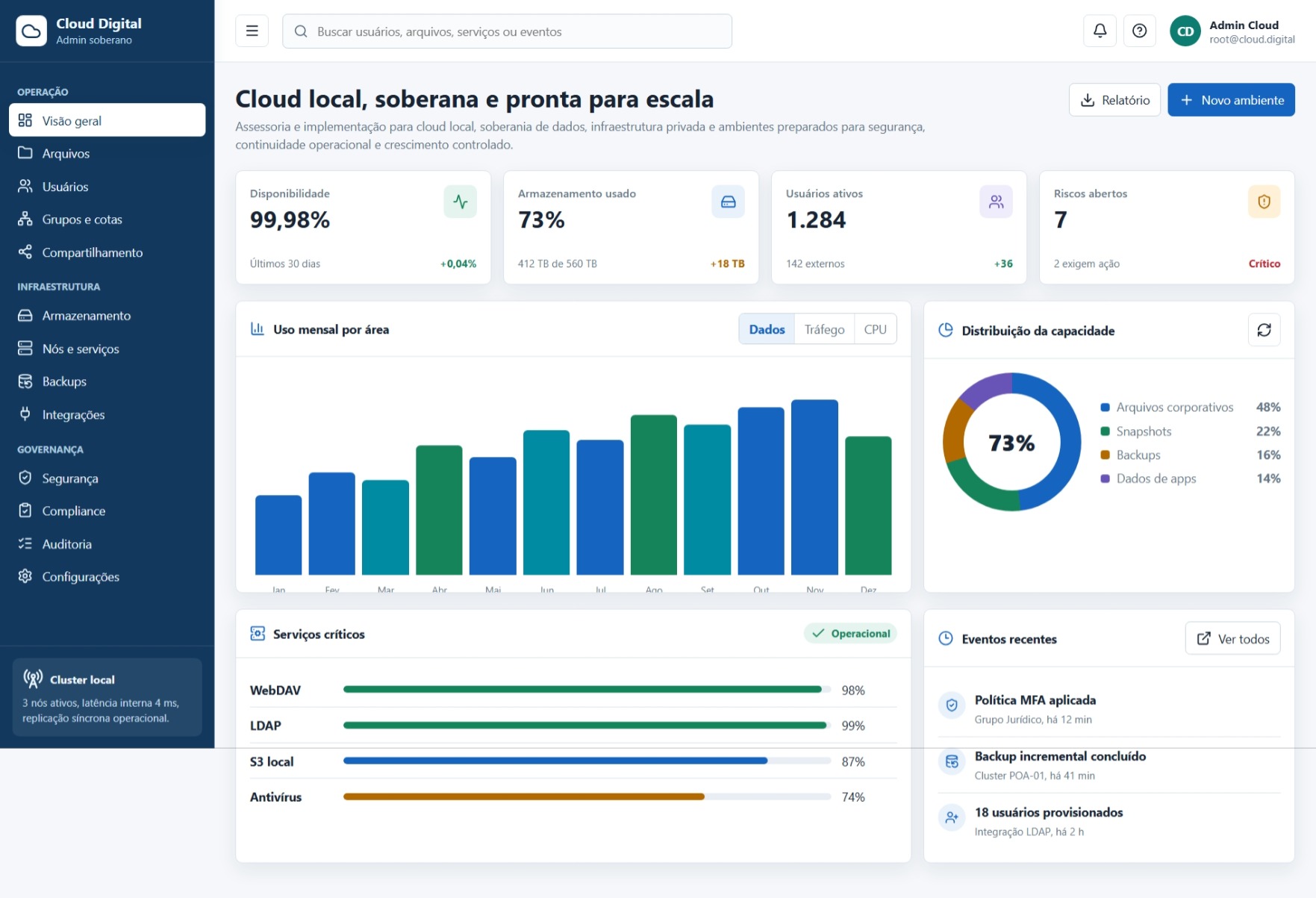 Dashboard principal do Cloud Digital com visão geral da infraestrutura e métricas de uso