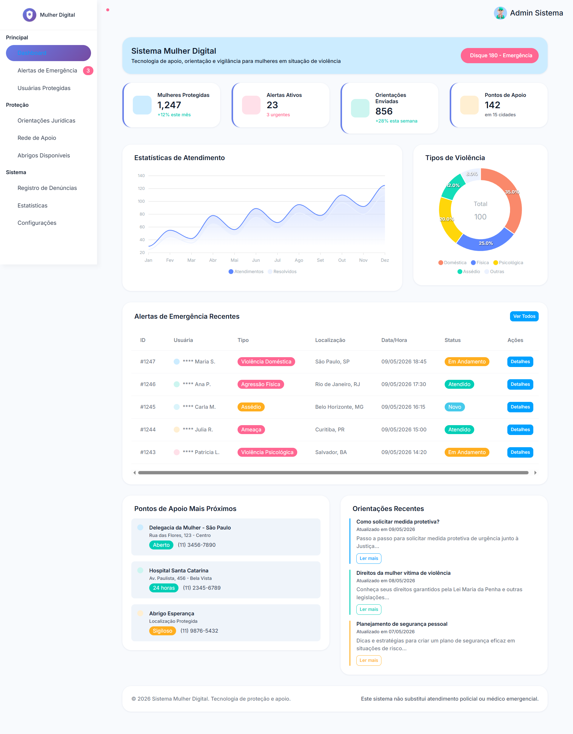 Dashboard administrativo do Mulher Digital com visão geral de casos e alertas